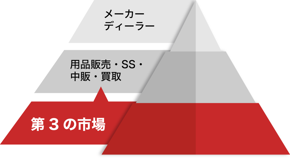 メーカー・ディーラー、用品販売・サービスステーション・中古車販売につづく第3の市場：事業連合で第3極をつくる